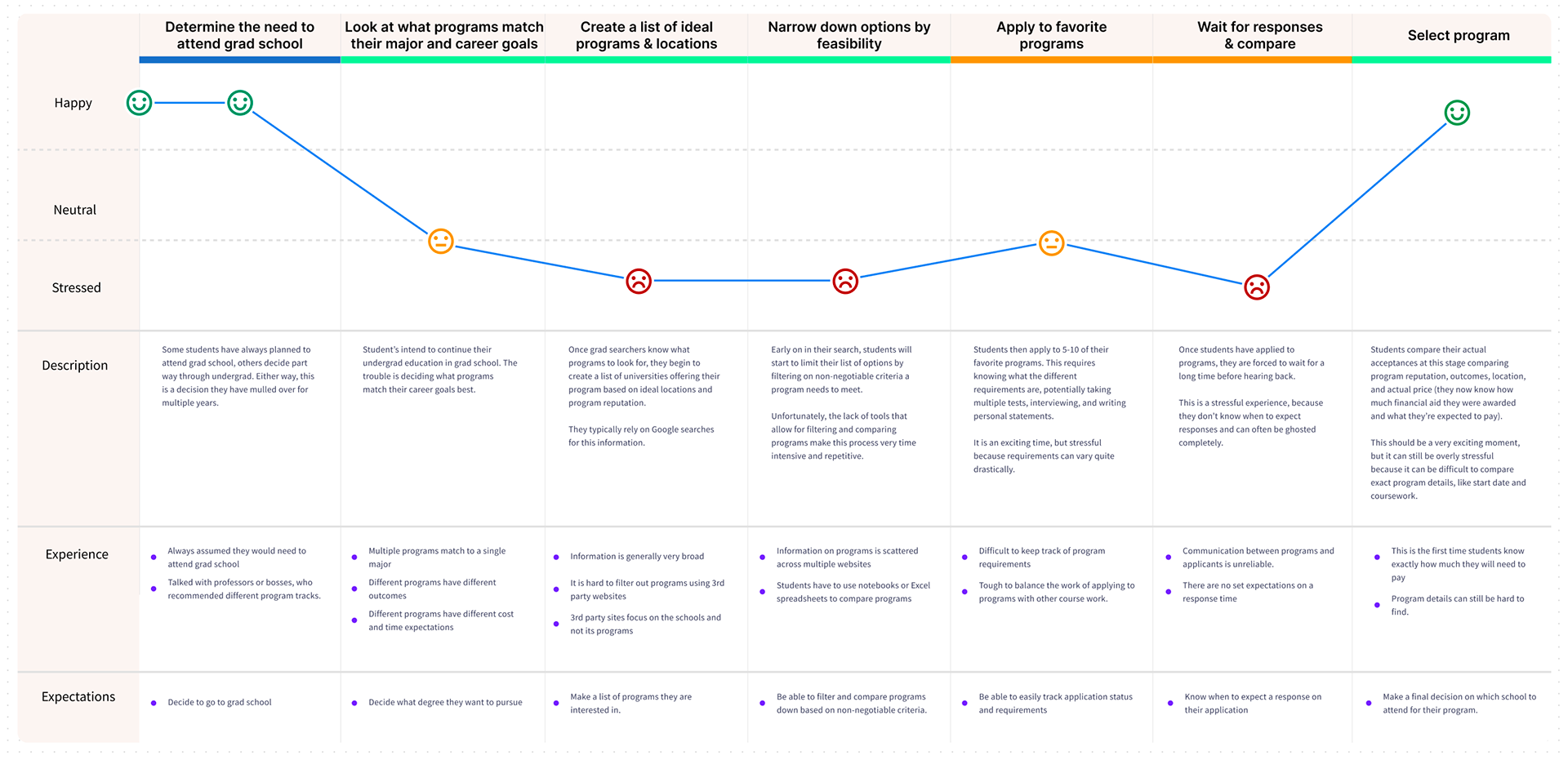 Grad searcher journey map
